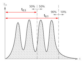 Luminous exposure based flash duration measurement